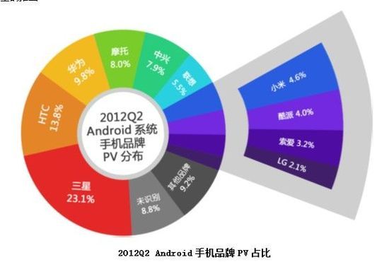 百度报告称Android市场份额21.4%位居第一
